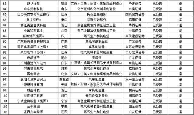 IPO企业最新排队情况（2018年12月10日）