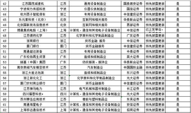 IPO企业最新排队情况（2018年12月10日）