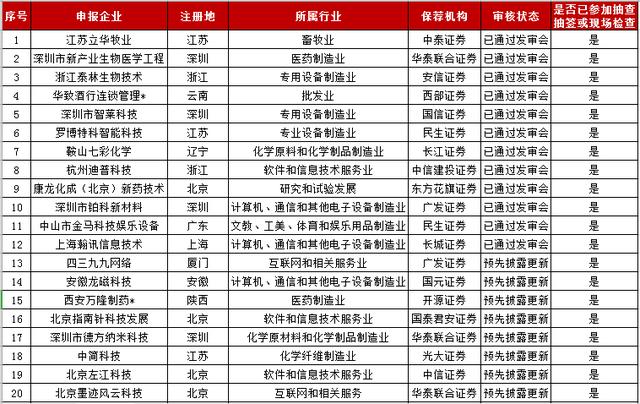 IPO企业最新排队情况（2018年12月10日）