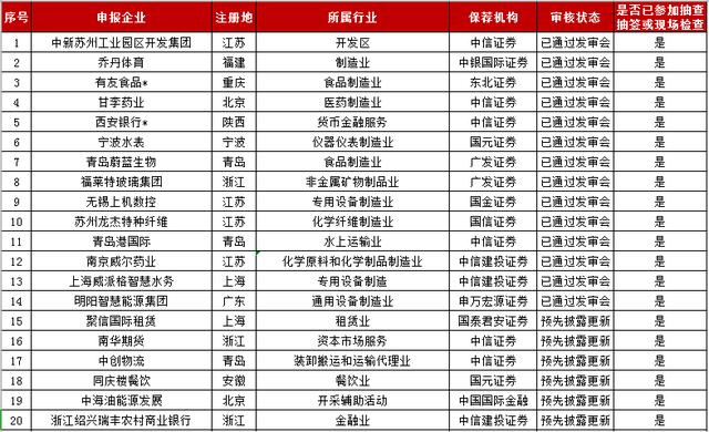 IPO企业最新排队情况（2018年12月10日）