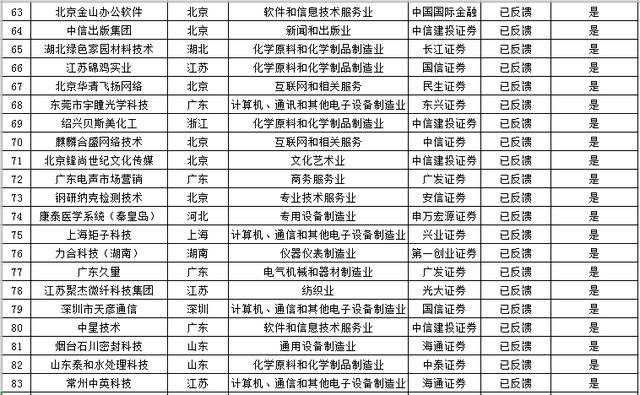 IPO企业最新排队情况（2018年12月10日）