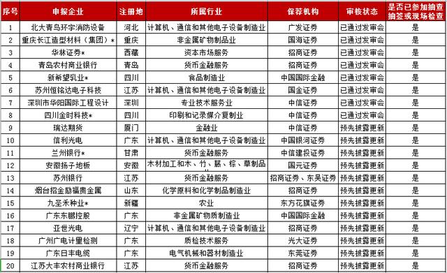 IPO企业最新排队情况（2018年12月10日）