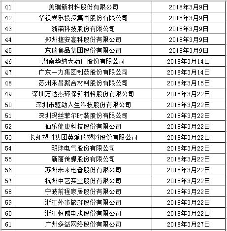 IPO企业最新排队情况（2018年12月10日）