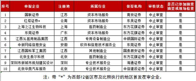 IPO企业最新排队情况（2018年12月10日）