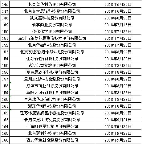 IPO企业最新排队情况（2018年12月10日）