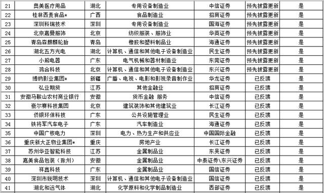 IPO企业最新排队情况（2018年12月10日）