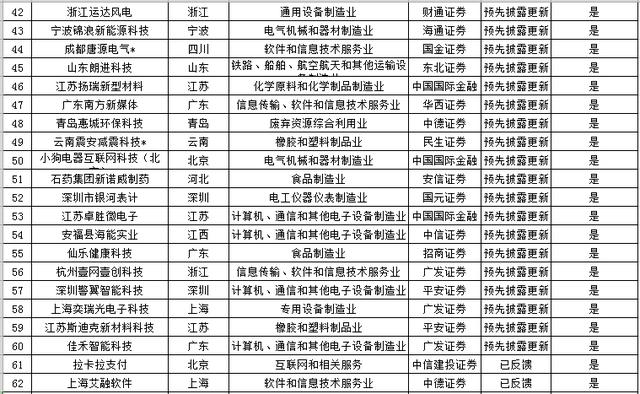 IPO企业最新排队情况（2018年12月10日）