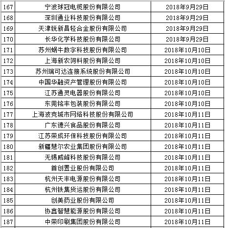 IPO企业最新排队情况（2018年12月10日）