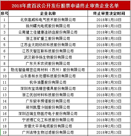 IPO企业最新排队情况（2018年12月10日）