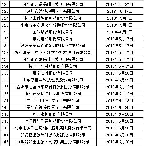 IPO企业最新排队情况（2018年12月10日）