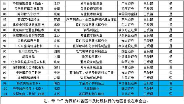 IPO企业最新排队情况（2018年12月10日）