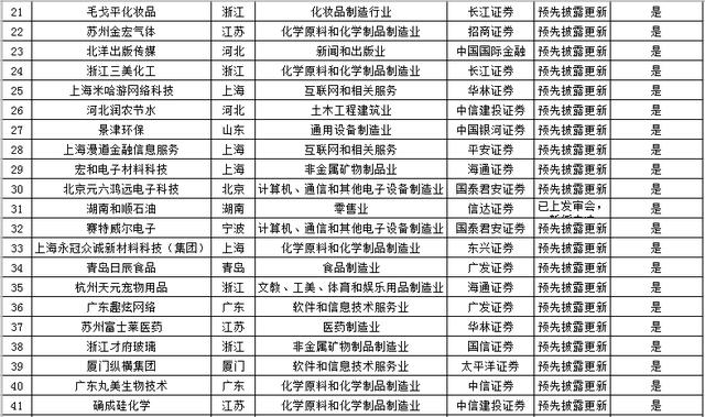 IPO企业最新排队情况（2018年12月10日）