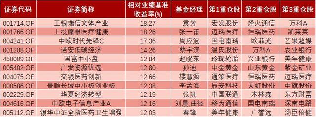 近7成股票型基金跑赢业绩基准 布局医药板块基金排名居前