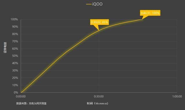 充电速度和拍照都好的手机是哪款？iQOO为我们将梦想变为现实