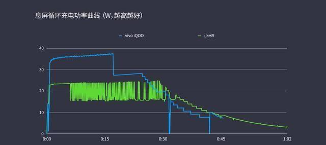 充电速度和拍照都好的手机是哪款？iQOO为我们将梦想变为现实