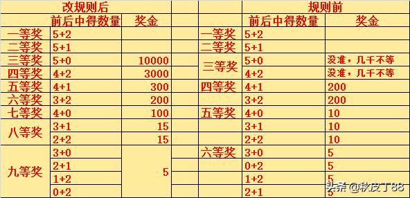 今天大乐透开闸放水，中心颁布风险控制办法，也进入了紧急状态？