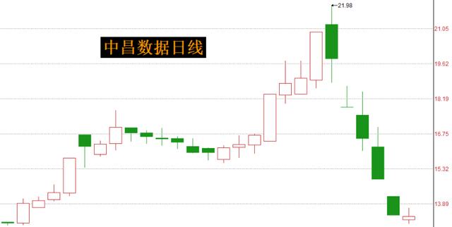 中昌数据：走势如“高速电梯”般直上直下，怎么回事？