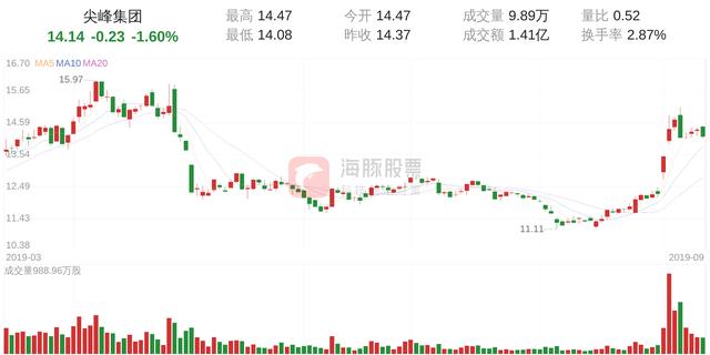 尖峰集团(600668)9月11日走势分析