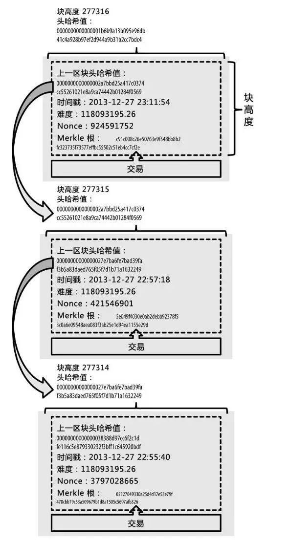 “区块链”是什么？是否值得投资呢？