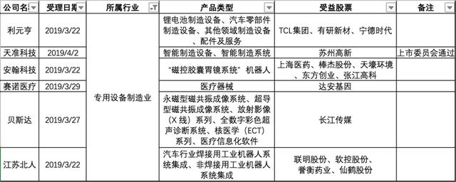 61只科创板受益股票，哪些更值得潜伏？