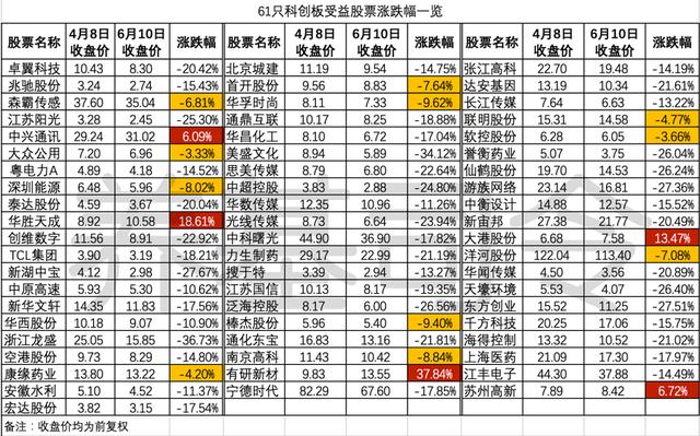 61只科创板受益股票，哪些更值得潜伏？