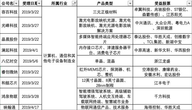 61只科创板受益股票，哪些更值得潜伏？