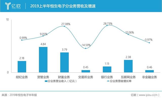 恒生电子2019年半年报：营收15.24亿元，净利润增长125.85%