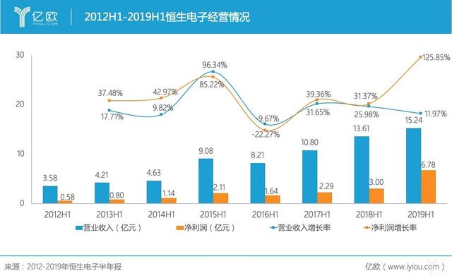 恒生电子2019年半年报：营收15.24亿元，净利润增长125.85%