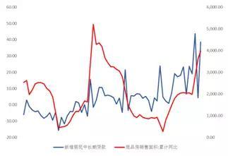 信贷资金流入房地产市场，短期债券牛市无望