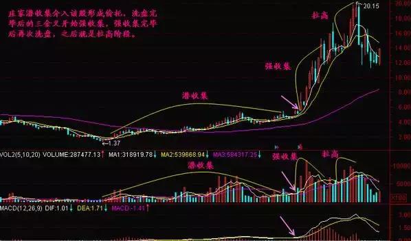 散户很实用篇：庄家吸筹手段，简单易懂！