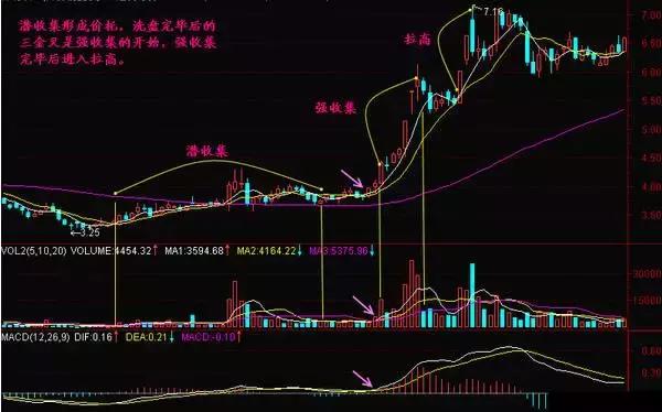 散户很实用篇：庄家吸筹手段，简单易懂！