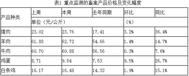 价格上涨至5年来高位！发生了什么？