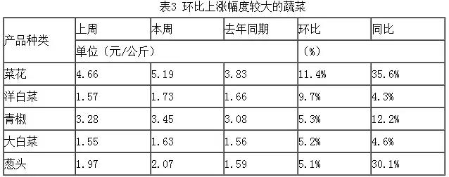 价格上涨至5年来高位！发生了什么？