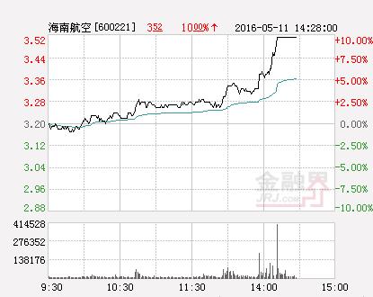 快讯：航空股持续强势 海南航空涨停