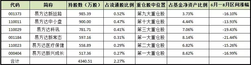 易方达系六基金遭复星医药“团灭”