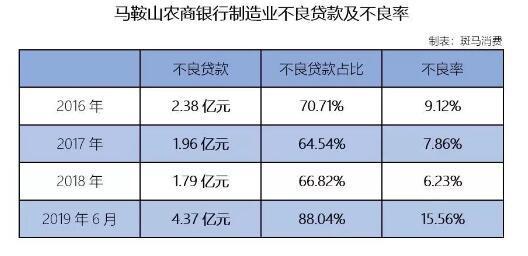 马鞍山农商行冲IPO：制造业贷款不良15% 经营现金流降