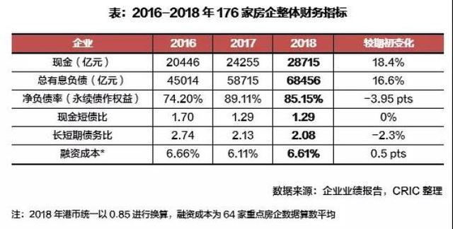 2018房企偿债能力：去杠杆成效显著，但融资成本全面上升