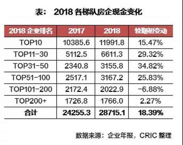 2018房企偿债能力：去杠杆成效显著，但融资成本全面上升