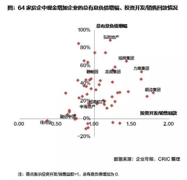 2018房企偿债能力：去杠杆成效显著，但融资成本全面上升