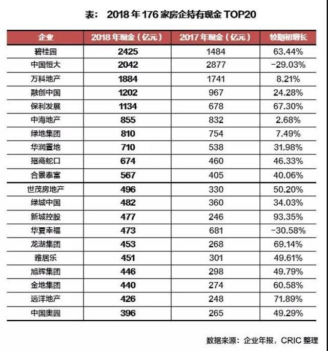 2018房企偿债能力：去杠杆成效显著，但融资成本全面上升