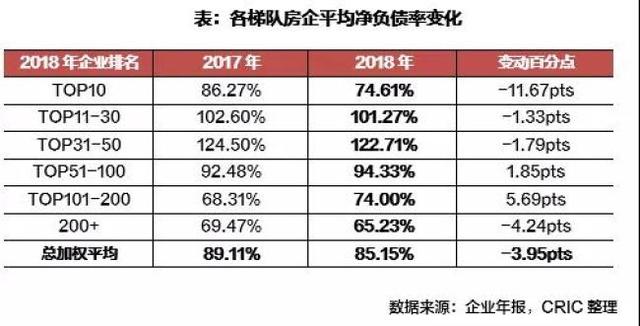 2018房企偿债能力：去杠杆成效显著，但融资成本全面上升