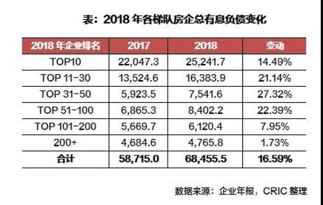 2018房企偿债能力：去杠杆成效显著，但融资成本全面上升