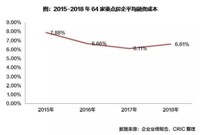 2018房企偿债能力：去杠杆成效显著，但融资成本全面上升