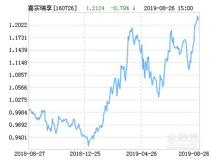 嘉实瑞享定期开放灵活配置混合基金最新净值涨幅达1.78%