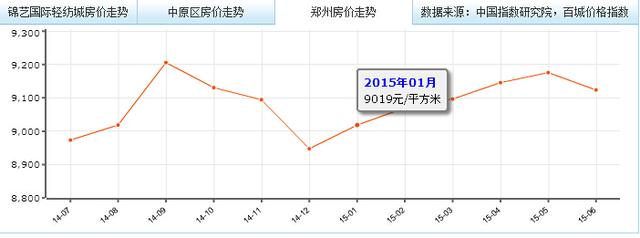 曝光郑州房贷真相!房贷利率下调 6盘密谋暴涨