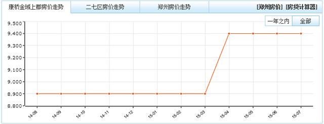 曝光郑州房贷真相!房贷利率下调 6盘密谋暴涨