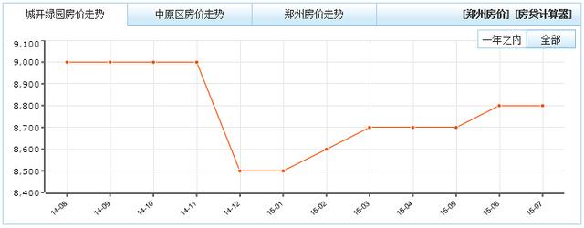 曝光郑州房贷真相!房贷利率下调 6盘密谋暴涨