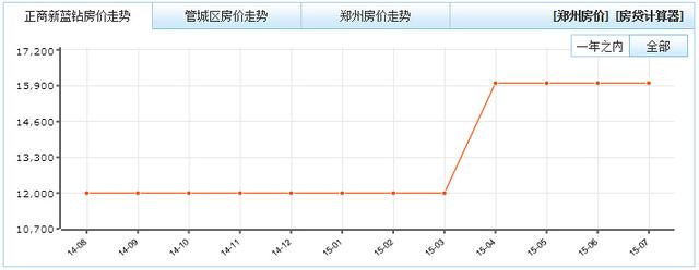 曝光郑州房贷真相!房贷利率下调 6盘密谋暴涨