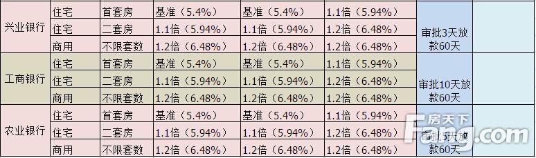 曝光郑州房贷真相!房贷利率下调 6盘密谋暴涨