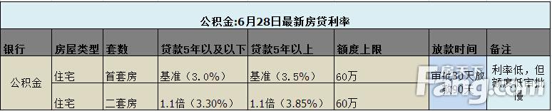 曝光郑州房贷真相!房贷利率下调 6盘密谋暴涨